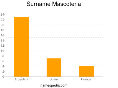Surname Mascotena