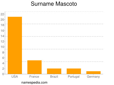 Surname Mascoto