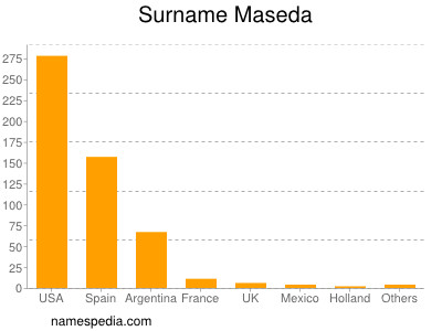 Surname Maseda