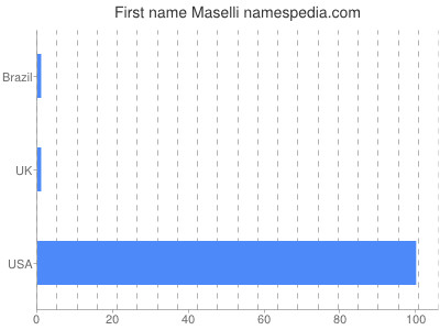 Given name Maselli