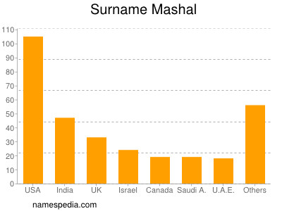 Surname Mashal