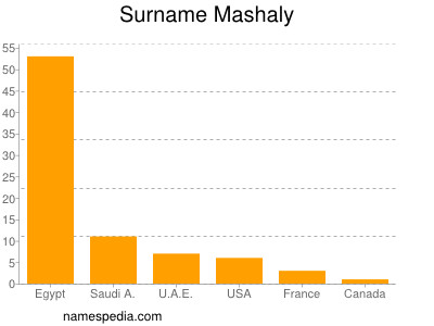 Surname Mashaly