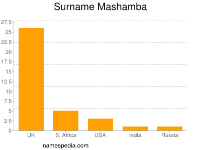 Surname Mashamba