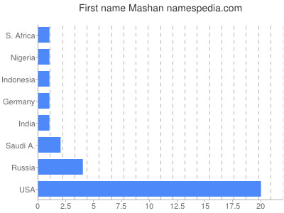 Given name Mashan