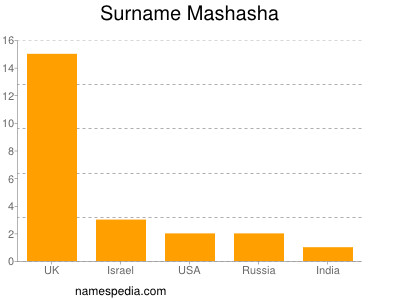 Surname Mashasha