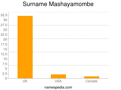 Surname Mashayamombe