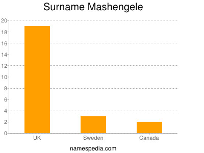 Surname Mashengele