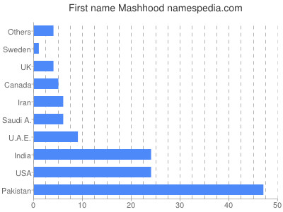 Given name Mashhood