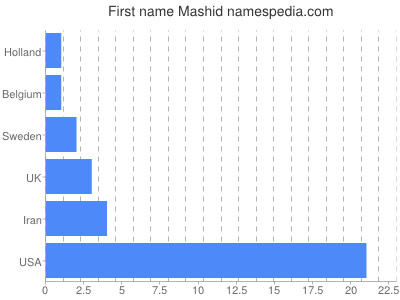 Given name Mashid