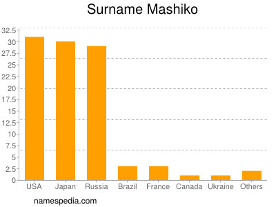 Surname Mashiko