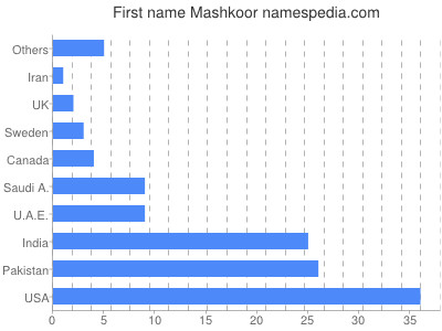 Given name Mashkoor