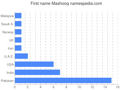 Given name Mashooq
