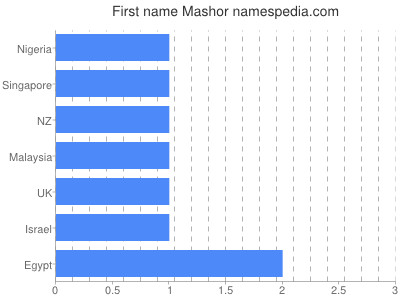 Given name Mashor