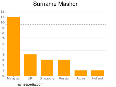 Surname Mashor