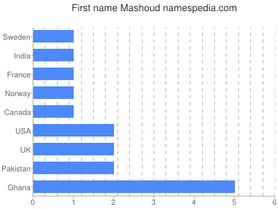 Given name Mashoud
