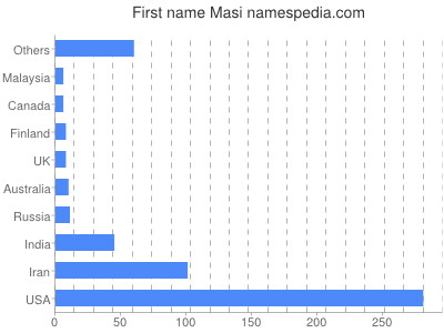 Given name Masi