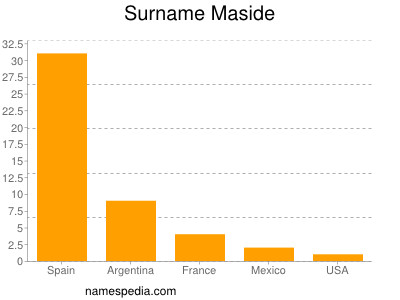 Surname Maside