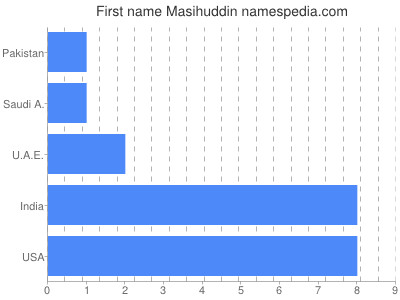 Given name Masihuddin
