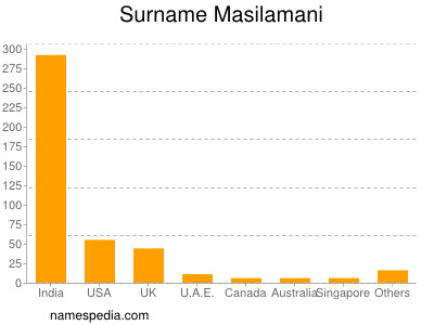 Surname Masilamani