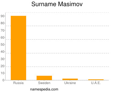 Surname Masimov