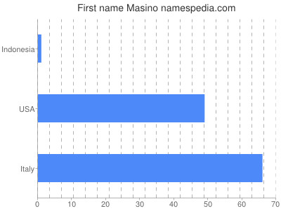 Given name Masino