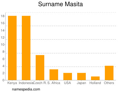 Surname Masita