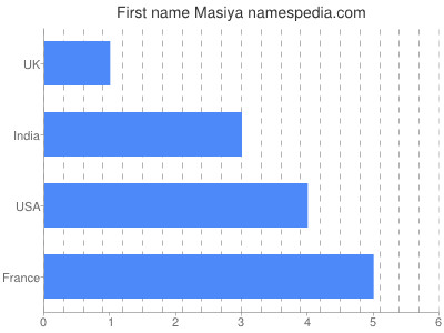 Given name Masiya