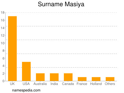Surname Masiya