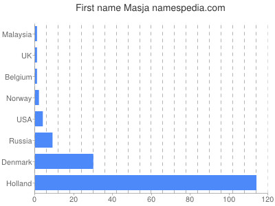 Given name Masja