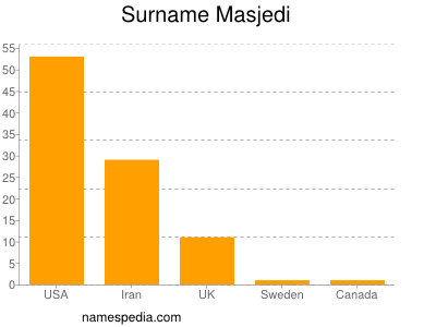 Surname Masjedi