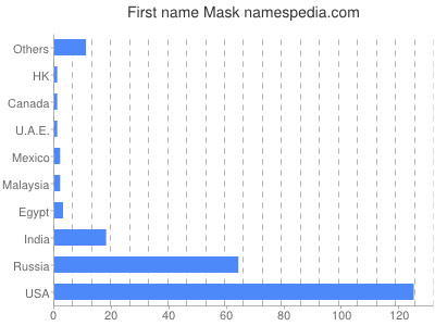 Given name Mask