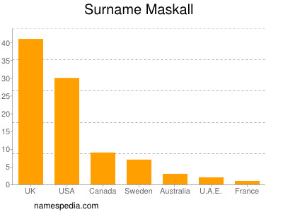 Surname Maskall