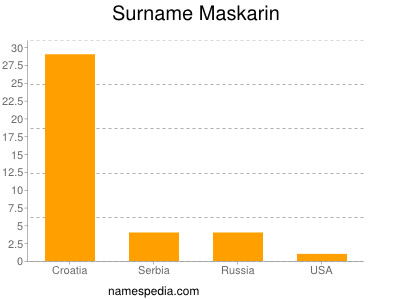 Surname Maskarin
