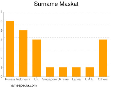 Surname Maskat