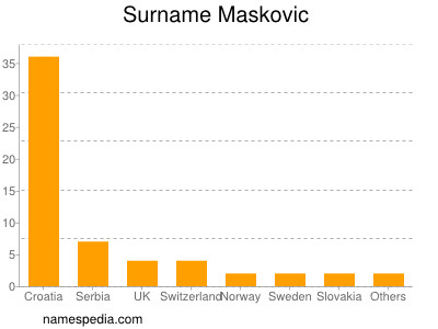 Surname Maskovic