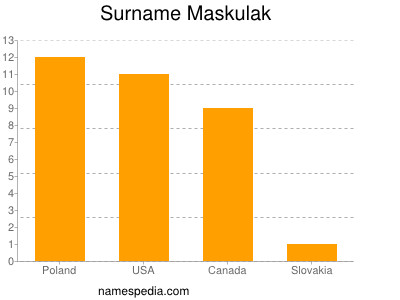 Surname Maskulak