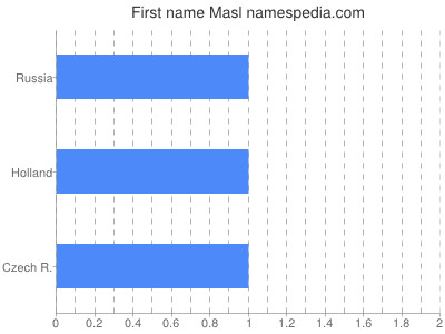 Given name Masl