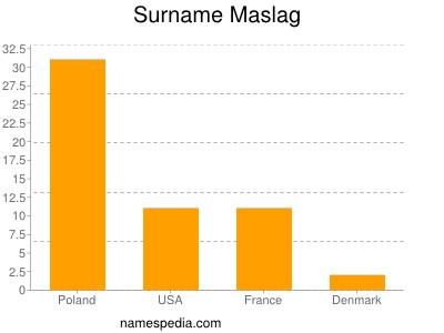 Surname Maslag