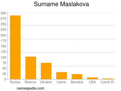 Surname Maslakova
