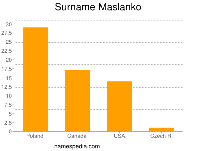 Surname Maslanko