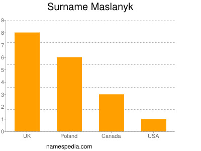 Surname Maslanyk