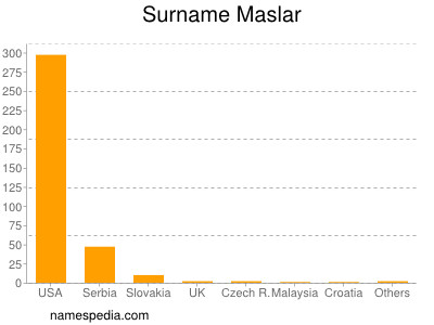 Surname Maslar