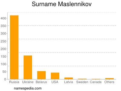 Surname Maslennikov