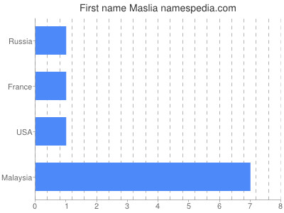 Given name Maslia