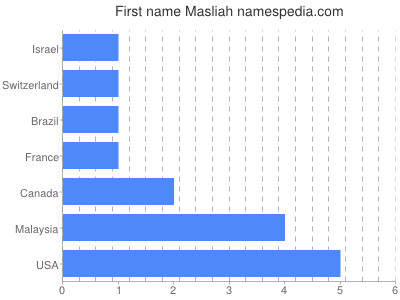 Given name Masliah