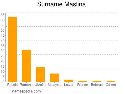 Surname Maslina