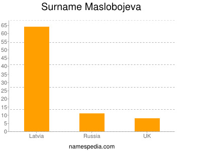 Surname Maslobojeva