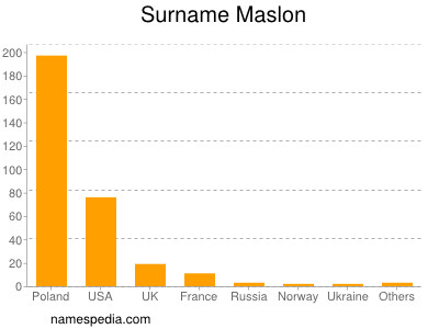 Surname Maslon