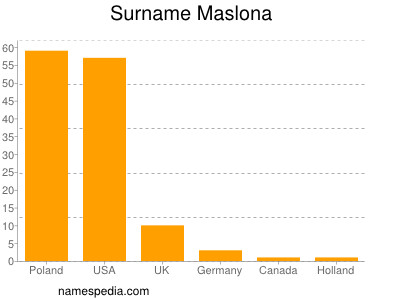 Surname Maslona