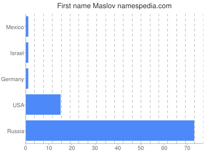 Given name Maslov